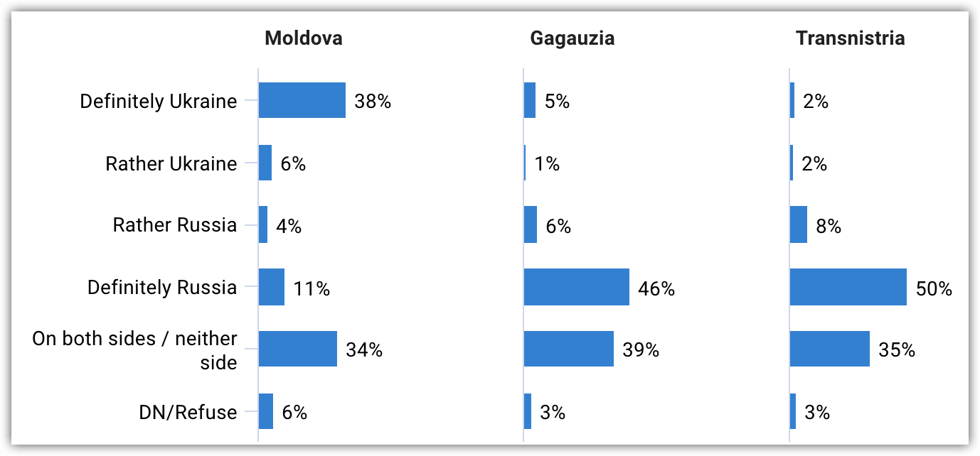 Image 11. Which side are you on in the conflict between Russia and Ukraine?