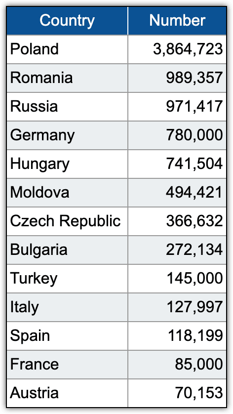 Image 13. Countries that accepted more than 10,000 Ukrainian refugees as of June 9, 2022. Source: Operational data portal. Ukraine refugee situation
