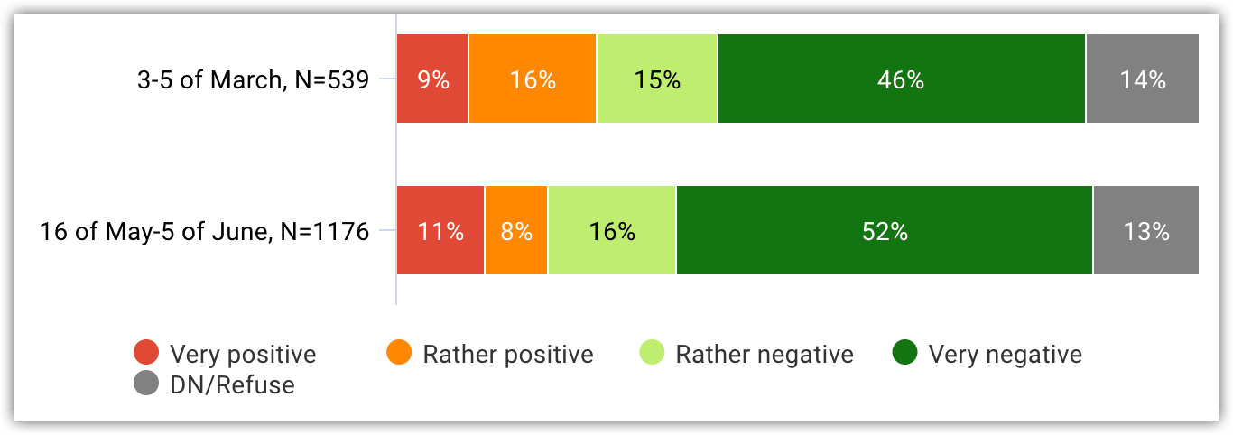 Image 16. How do you assess Vladimir Putin's actions in the conflict between Ukraine and Russia? (as compared to March 2022)