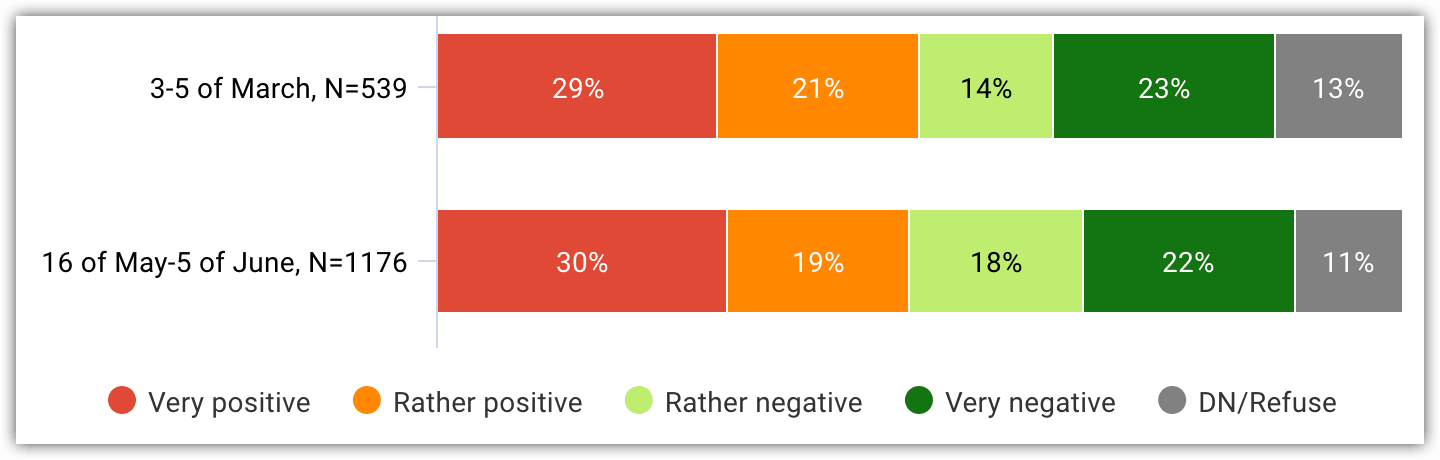 Image 18. How do you assess Volodymyr Zelenskyy’s actions in the conflict between Ukraine and Russia? (as compared to March 2022)