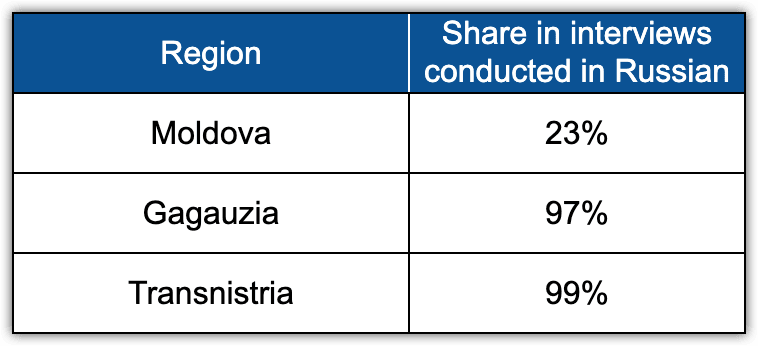 Image 2. Share of respondents who chose Russian in interviews by regions of Moldova