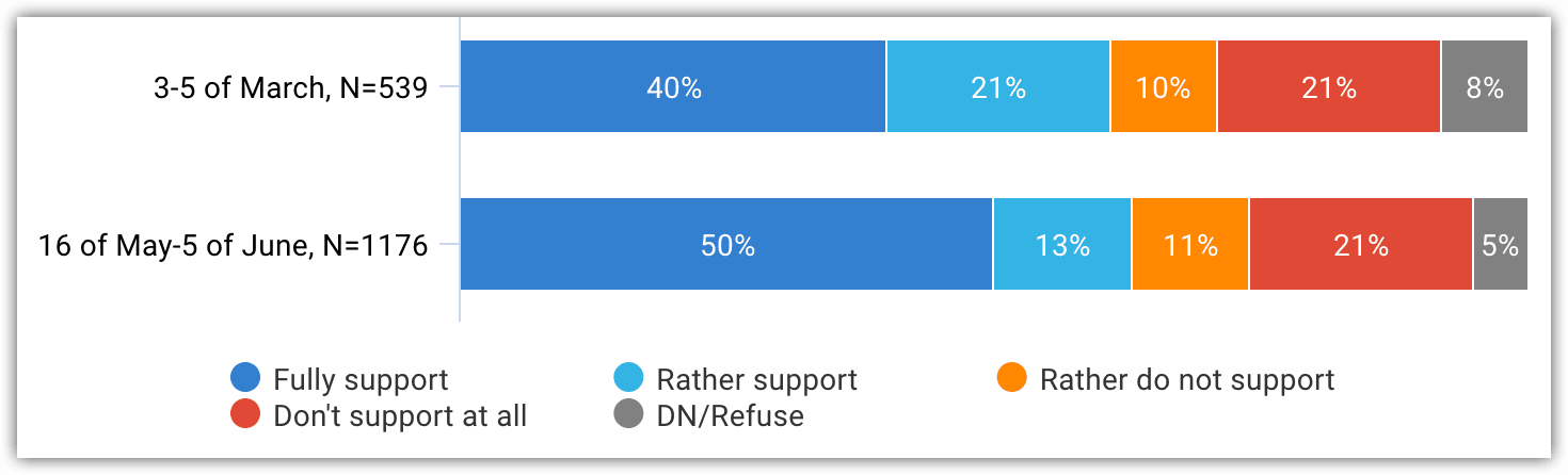 Image 20. Do you or do you not support the integration of the Republic of Moldova into the European Union? (as compared to March 2022)