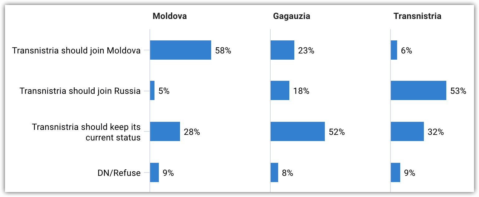 Image 21. What is your opinion on the status of Transnistria
