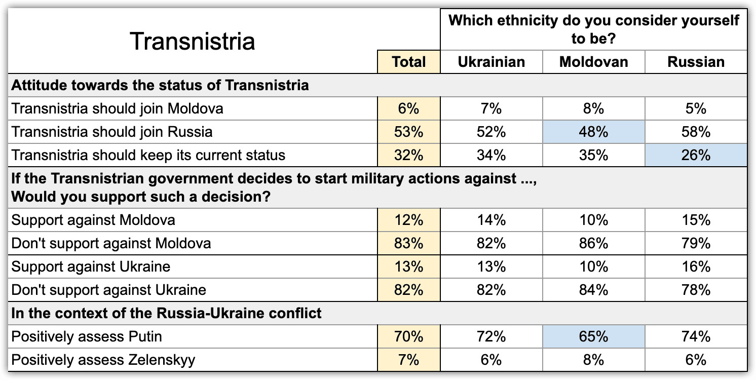 Image 22. Political opinions in Transnistria by ethnicity