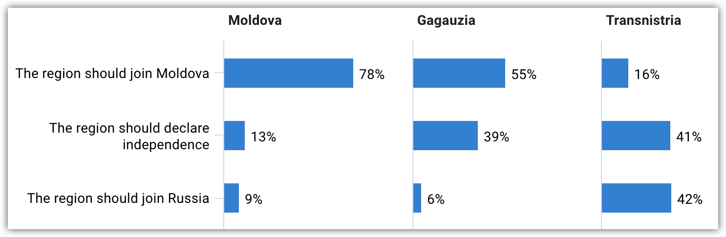 Image 24. What is your opinion about the status of the Gagauz-Yeri region?