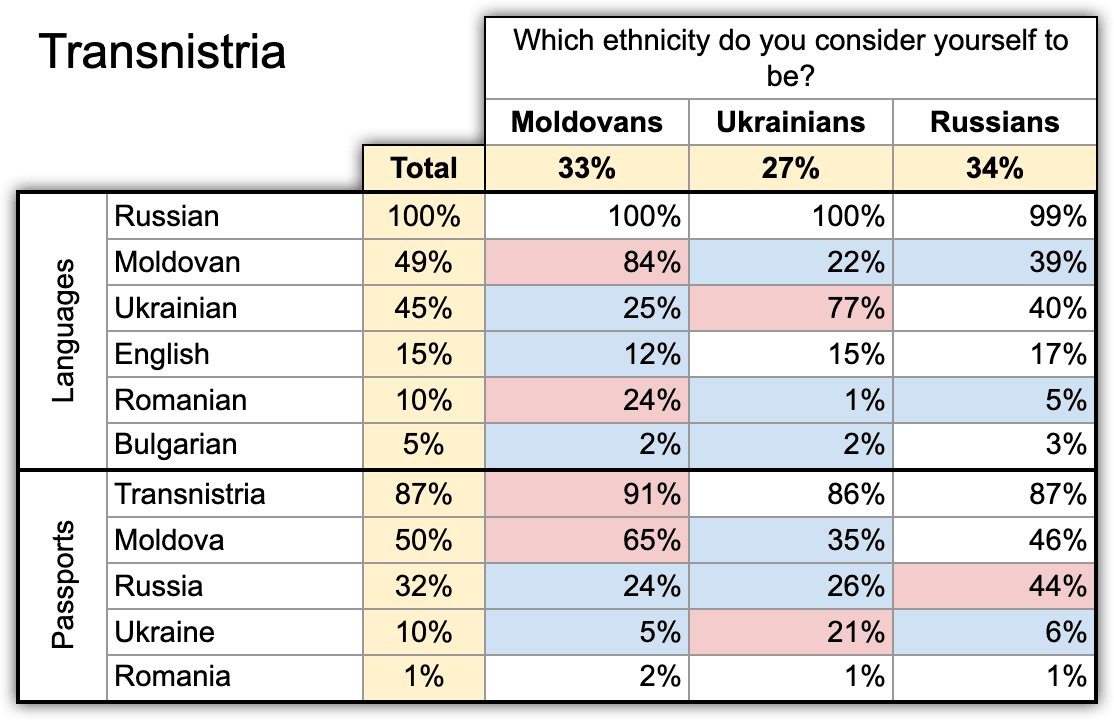 Image 26. The population of Transnistria by nationality, language and possession of passports of different states