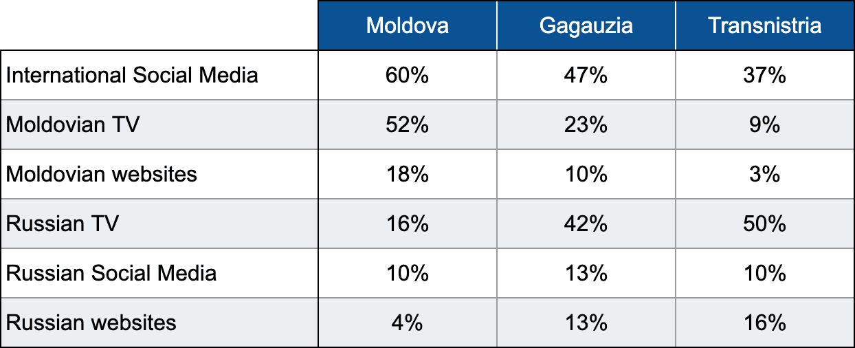 Image 3. Audience of channels by region.