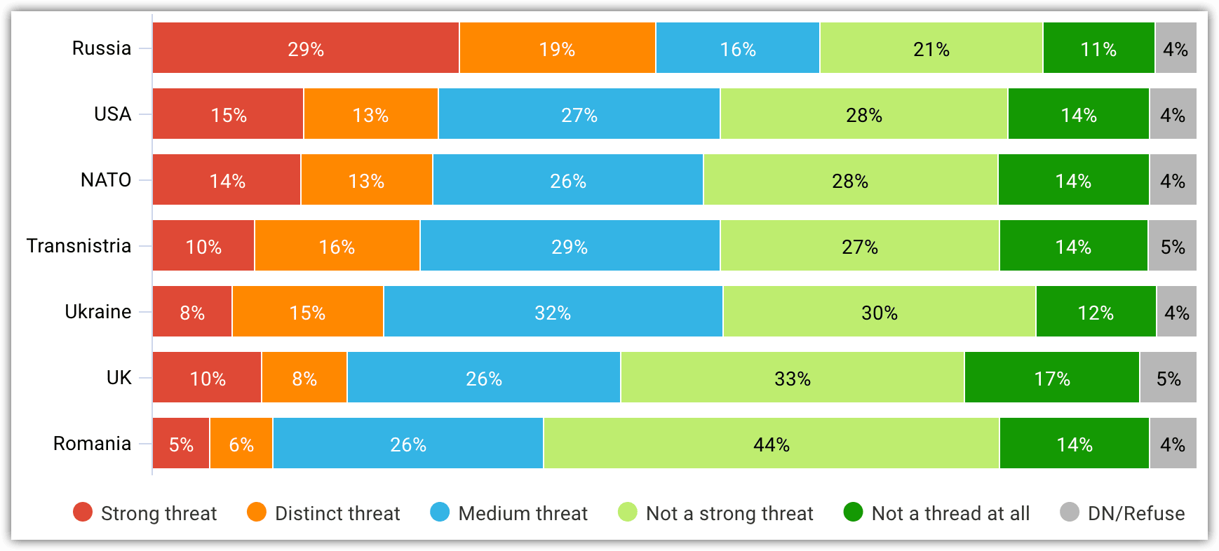 Image 5. To what extent are the actions of different countries, alliances, or territories a threat or not a threat to Moldova? (among Moldovan residents)