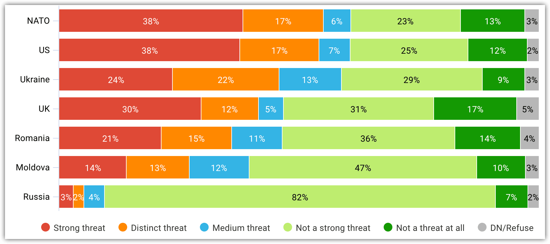 Image 6. To what extent are the actions of different countries, alliances, or territories a threat or not a threat to Transnistria? (among Transnistrian residents)