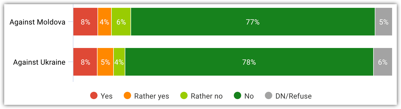 Image 8. If the Transnistrian authorities decide to start combat actions against Moldova/Ukraine, would you support such a decision? (among Transnistrian residents)
