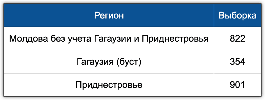 Иллюстрация 1. Количество интервью по регионам