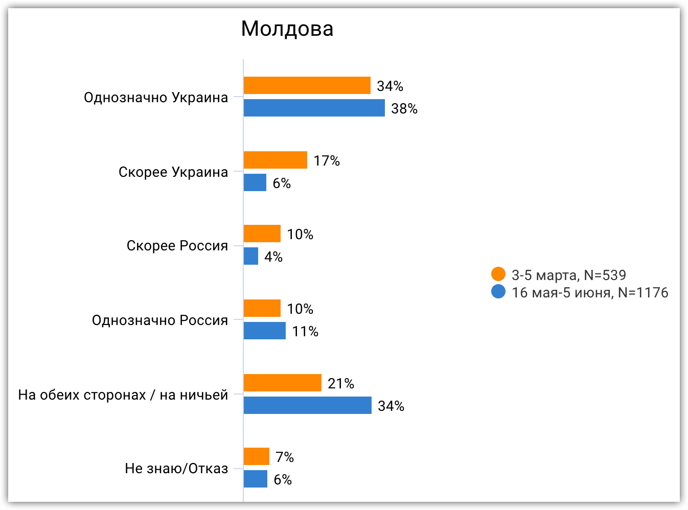 Иллюстрация 12. На чьей Вы стороне в конфликте между Россией и Украиной? (в сравнении с мартом 2022 года)