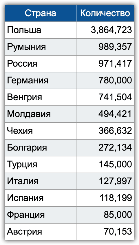 Иллюстрация 13. Страны, которые приняли более 10 тысяч украинских беженцев на 9 июня 2022 года. Источник: Operational data portal. Ukraine refugee situation