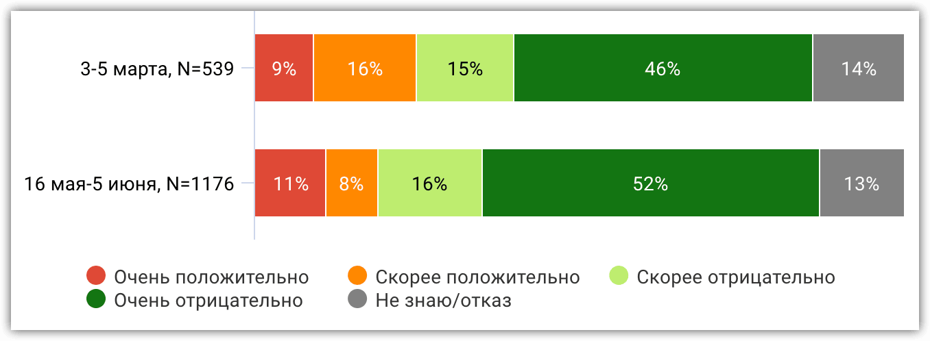Иллюстрация 16. Как Вы оцениваете действия Владимира Путина в конфликте между Украиной и Россией? (в сравнении с мартом 2022 года)