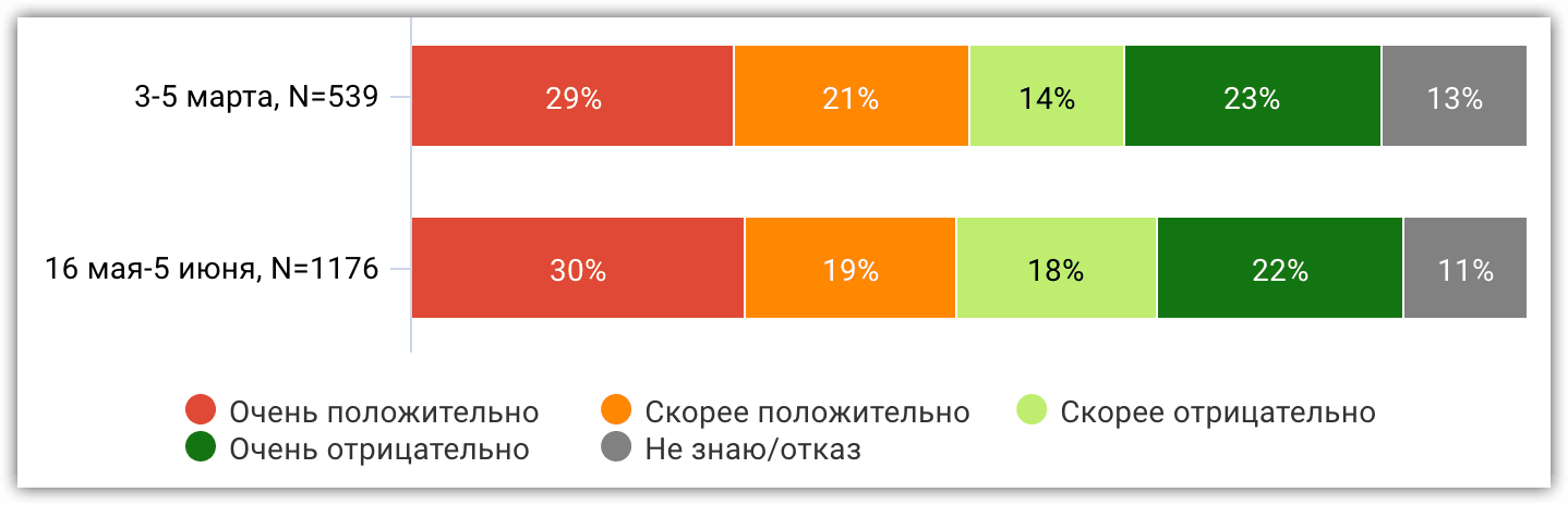 Иллюстрация 18. Как Вы оцениваете действия Владимира Зеленского в конфликте между Украиной и Россией? (в сравнении с мартом 2022 года)