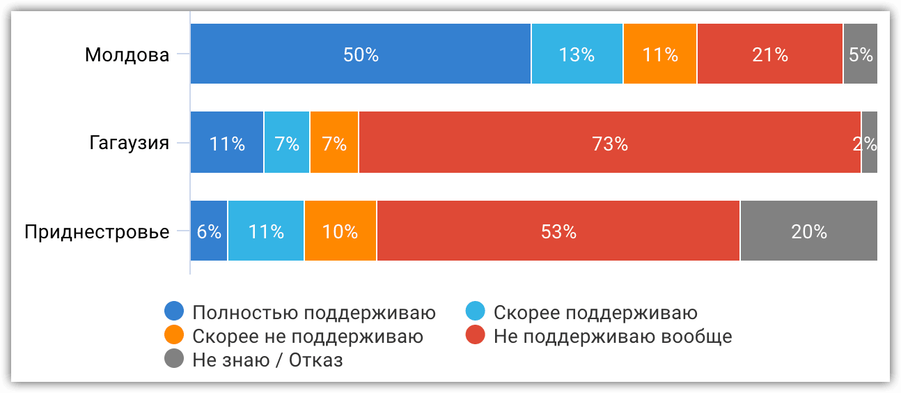 Иллюстрация 19. Вы поддерживаете или нет интеграцию Республики Молдова в Европейский Союз?