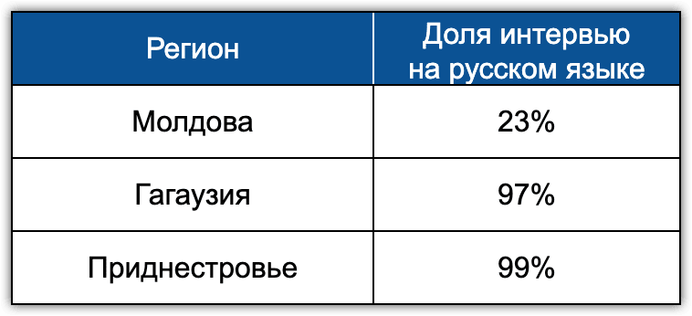 Иллюстрация 2. Доля респондентов, выбравших русский язык в интервью по регионам Молдовы