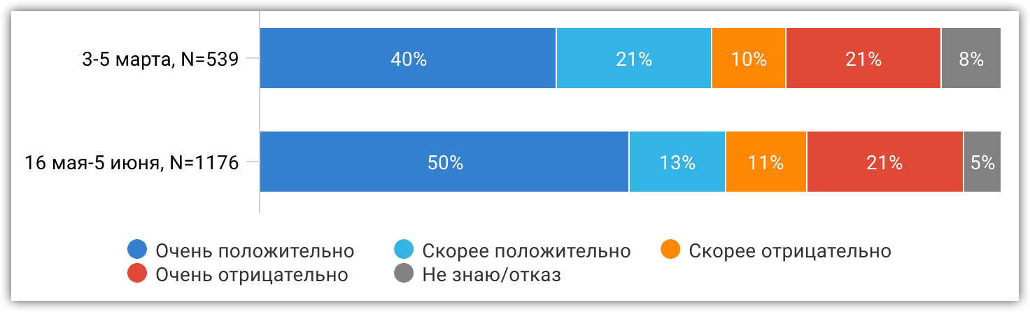 Иллюстрация 20. Вы поддерживаете или нет интеграцию Республики Молдова в Европейский Союз? (в сравнении с мартом 2022 года)
