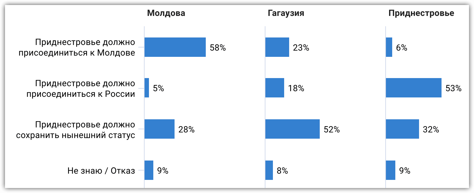 Иллюстрация 21. Как Вы относитесь к статусу Приднестровья?