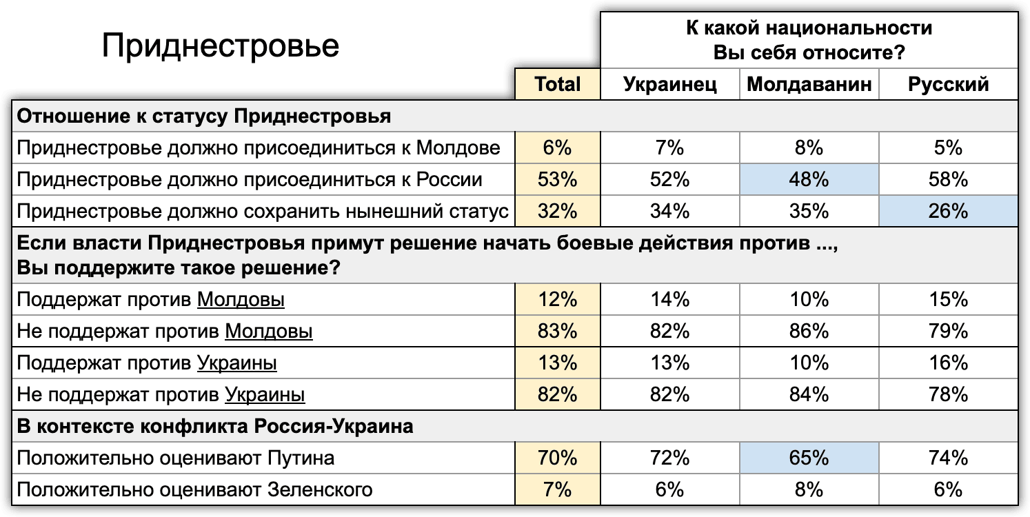 Иллюстрация 22. Политические мнения в Приднестровье в разрезе национальностей