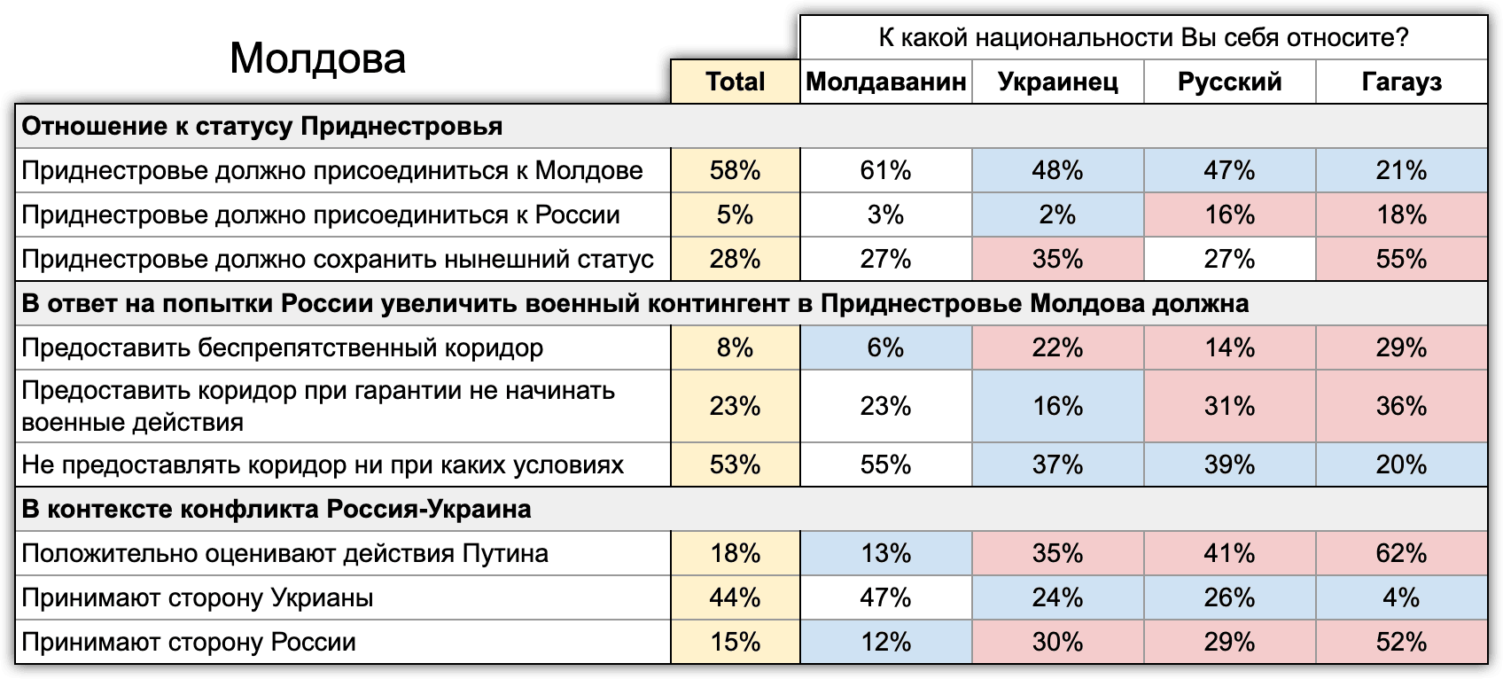 Иллюстрация 23. Политические мнения в Молдове в разрезе национальностей