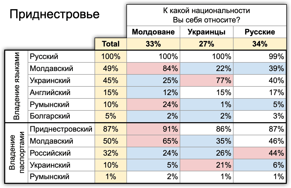 Иллюстрация 26. Население Приднестровья по национальности, языку и владению паспортами различных государств
