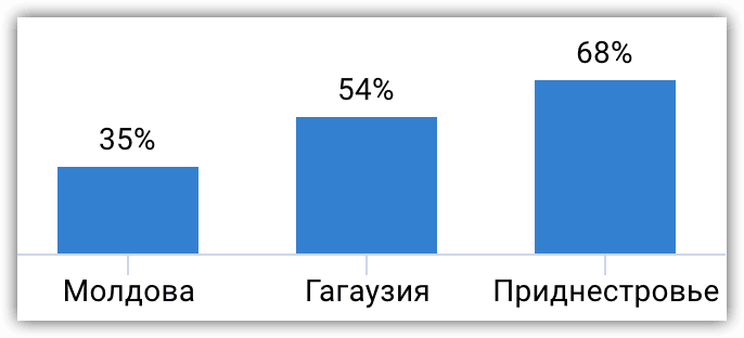 Иллюстрация 29. Есть ли у вас близкие родственники или друзья в Молдове (для жителей Приднестровья)/Приднестровье (для жителей Молдовы)?