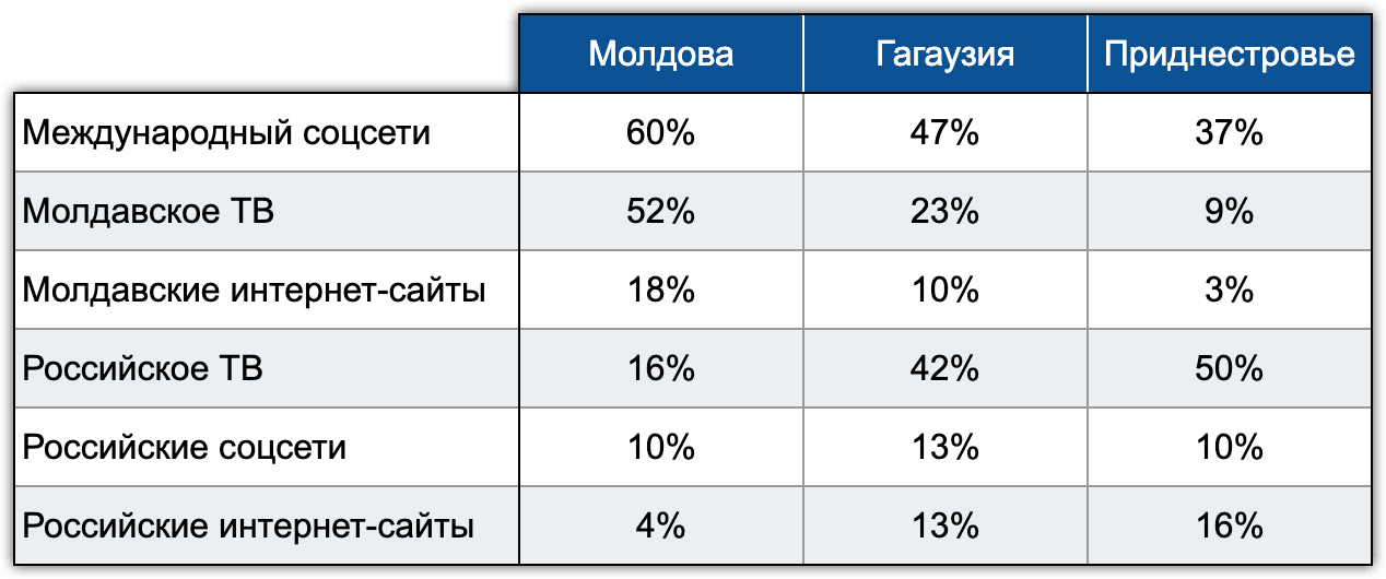 Иллюстрация 3. Аудитория каналов по регионам