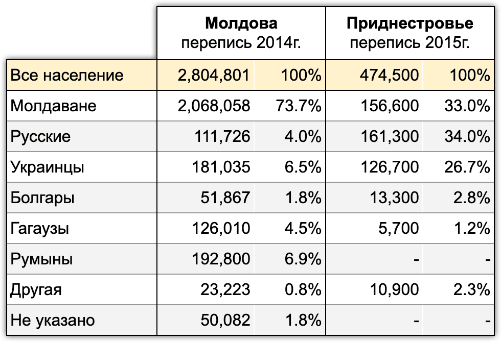 Иллюстрация 4. Этнический состав Молдовы и Приднестровья. Данные по Молдове - National Bureau of Statistics  по переписи населения 2014 г. Данные по Приднестровью - на основе перепубликаций результатов перепеси 2015г. в регионе, на момент подготовки статьи результаты переписи не находятся в открытом доступе на официальном сайте Минэкономразвития ПМР.