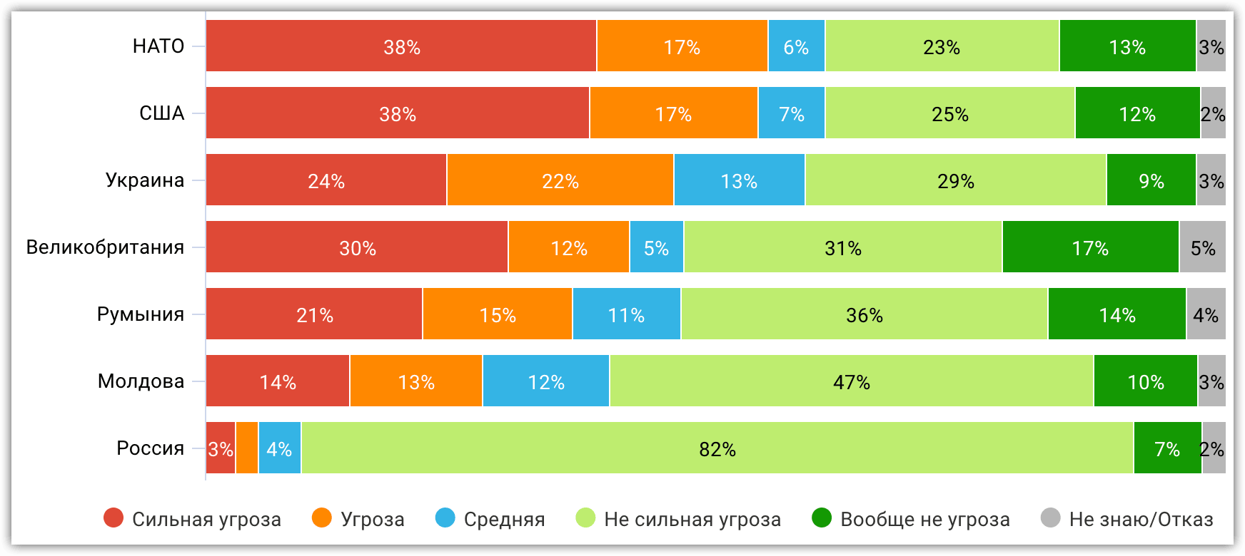 Иллюстрация 6. В какой степени действия разных стран, союзов или территорий являются или не являются угрозой для Приднестровья? (среди жителей Приднестровья)