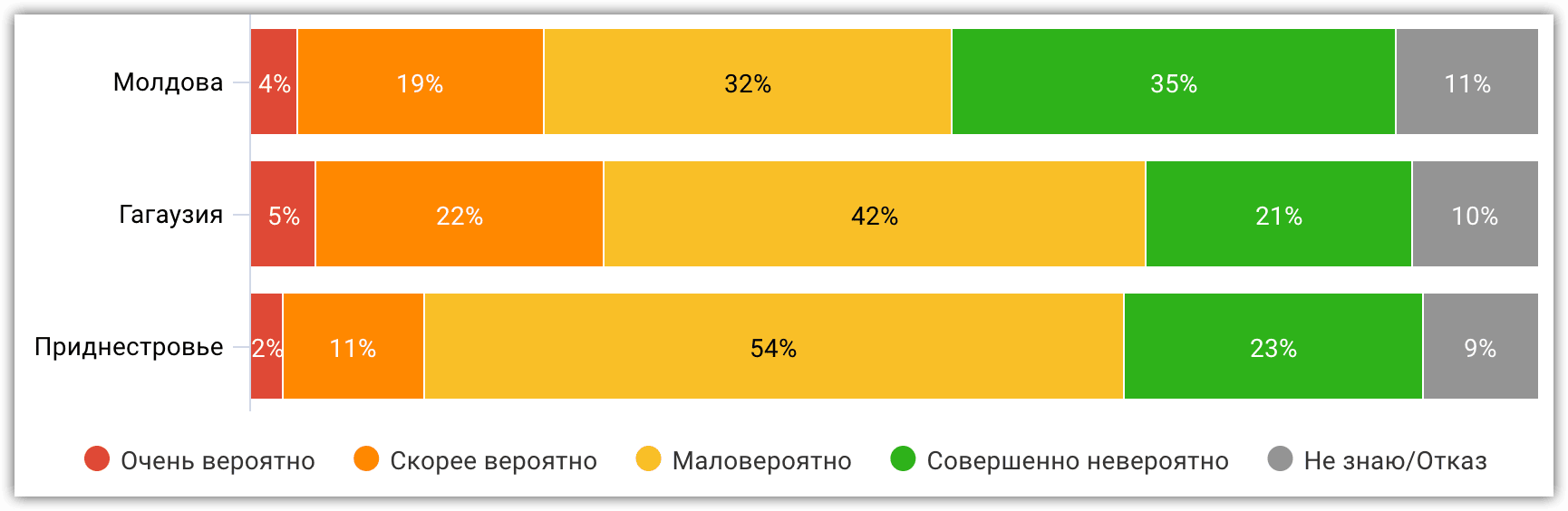 Иллюстрация 7. Как Вы думаете, насколько вероятным или нет является начало военных действий на территории Молдовы (для жителей Молдовы)/Приднестровья (для жителей Приднестровья) в ближайшем будущем?
