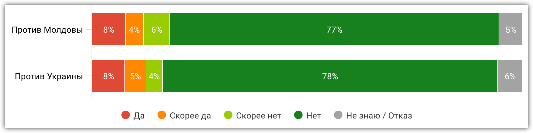 Иллюстрация 8. Если власти Приднестровья примут решение начать боевые действия против Молдовы/Украины, Вы поддержите такое решение? (среди жителей Приднестровья)