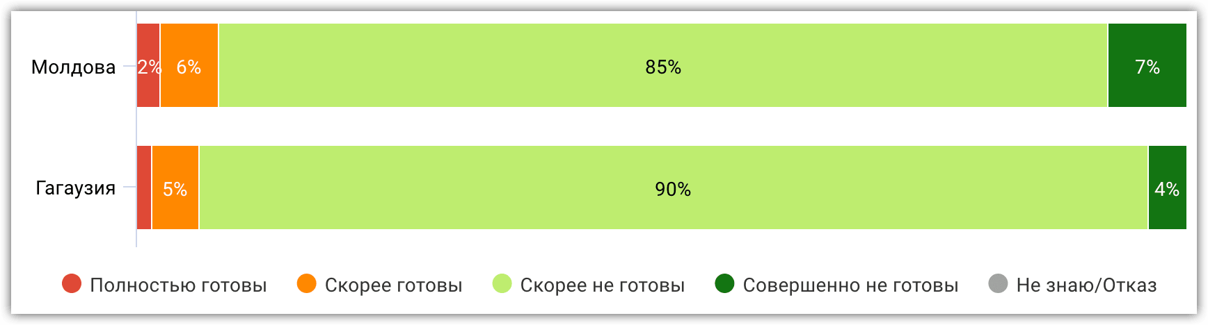 Иллюстрация 9.  Готовы ли Вы лично оказывать вооруженное сопротивление в случае начала военных действий на территории Молдовы против войск России или Приднестровья?