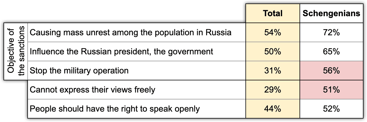 Table 3. Schengenians. Attitudes toward sanctions and freedom of speech. ExtremeScan. "Schengen". August 2022.