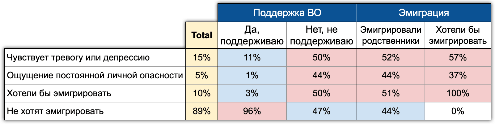 Таблица 1. Настроения ориентированных на эмиграцию людей. Хроники. Май 2022