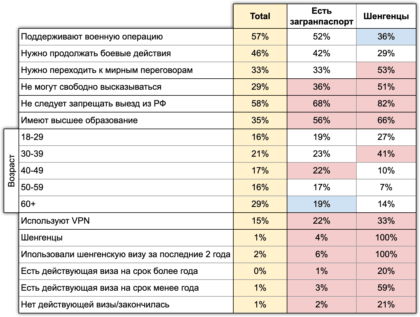 Таблица 2. Возрастной и политический профиль шенгенцев. Extremescan. “Шенген”. Август 2022