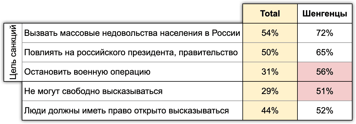 Таблица 3 Шенгенцы. Отношение к санкциям и свободе слова. ExtremeScan. “Шенген” Август 2022