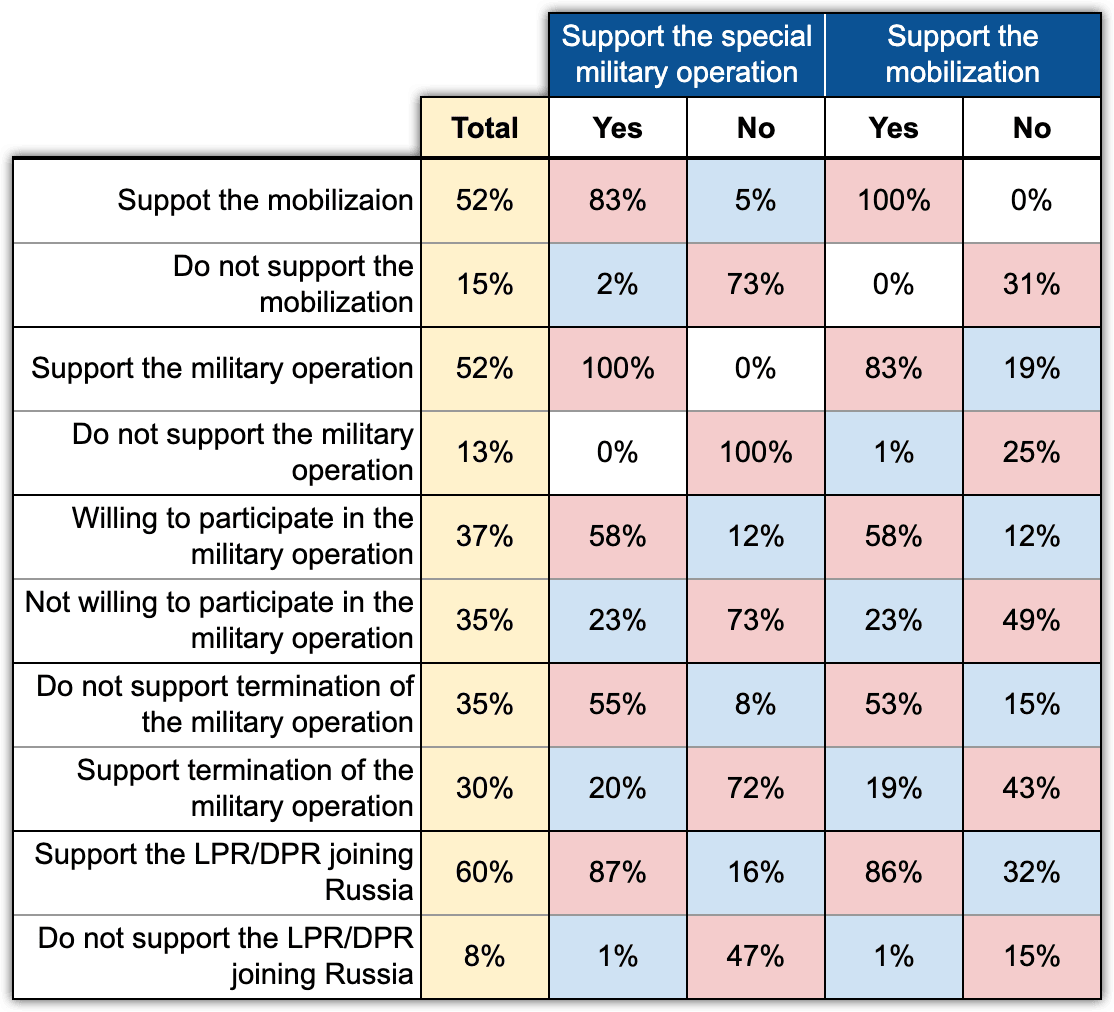 Table 1. The mobilization is perceived as a natural development of the special operation. Express Chronicles. September 2022