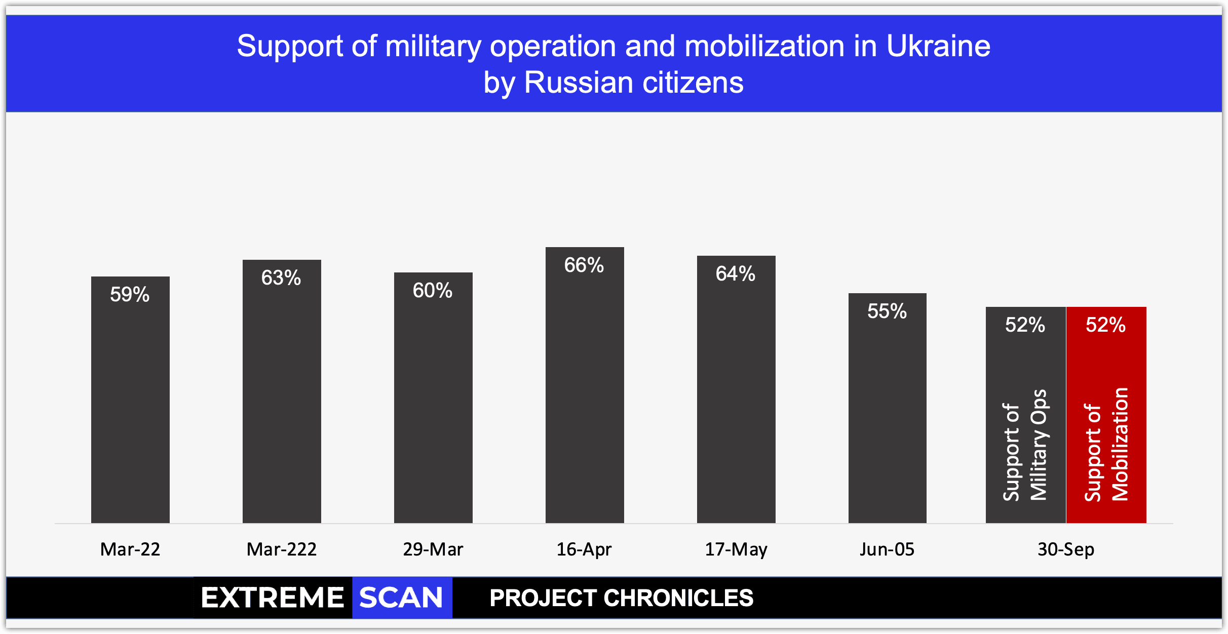 Figure 6. Chart of the dynamics of the support for the special military operation. The last bar 52% – merged waves