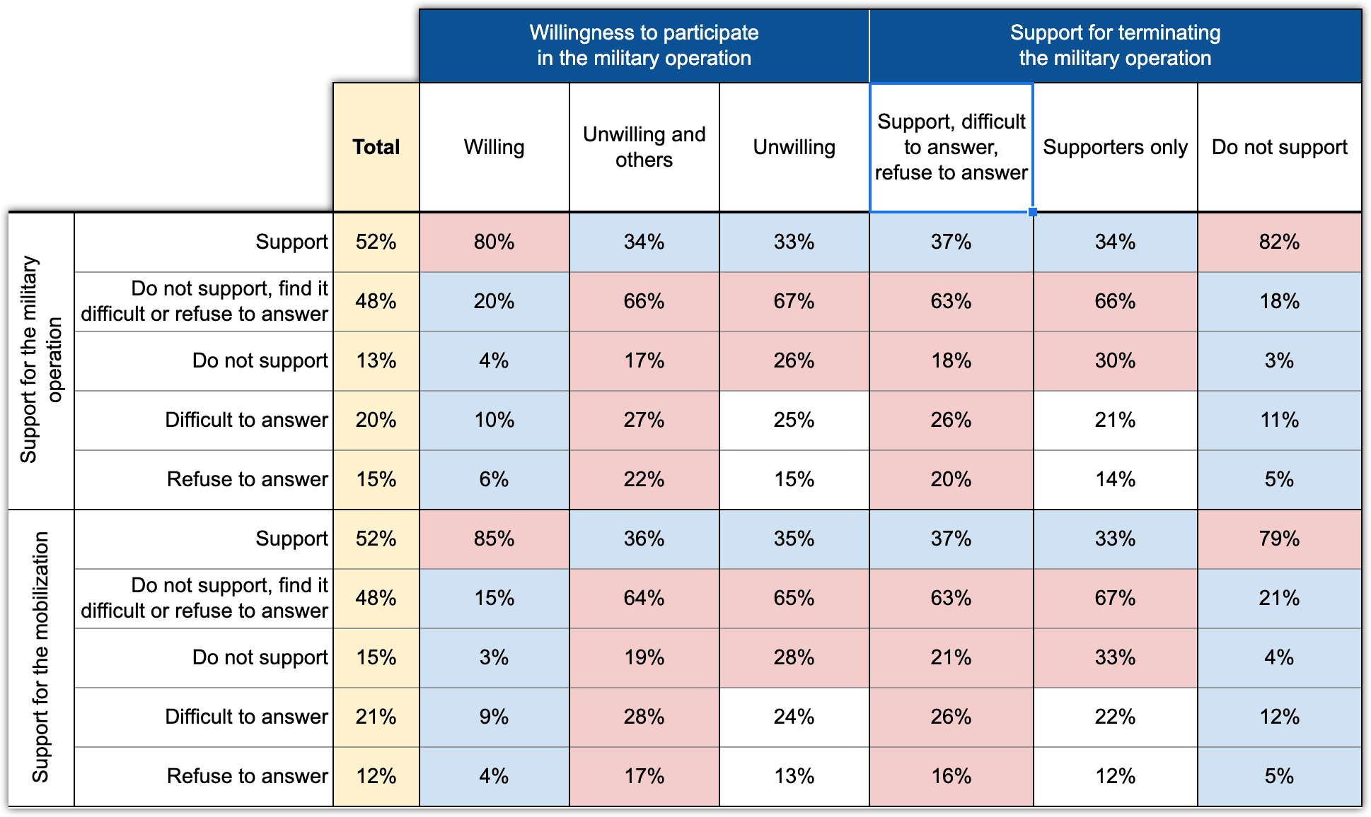 Table 8. What respondents who find it difficult or refuse to answer think. Express Chronicles. September 2022
