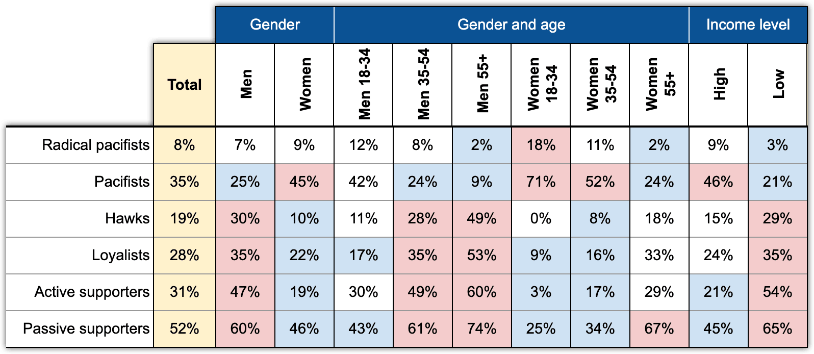 Table 9. Support for the mobilization (gender, age, income). Express Chronicles. September 2022