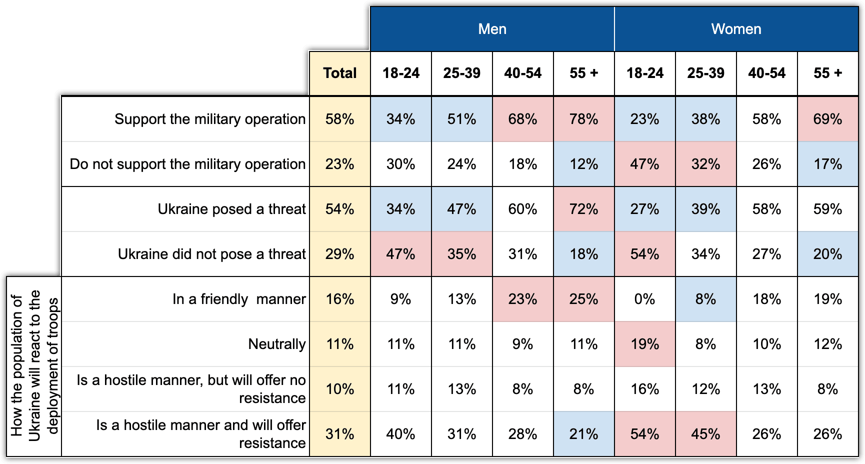 Table 10. Support for the military operation (gender, age). Athena. February 2022