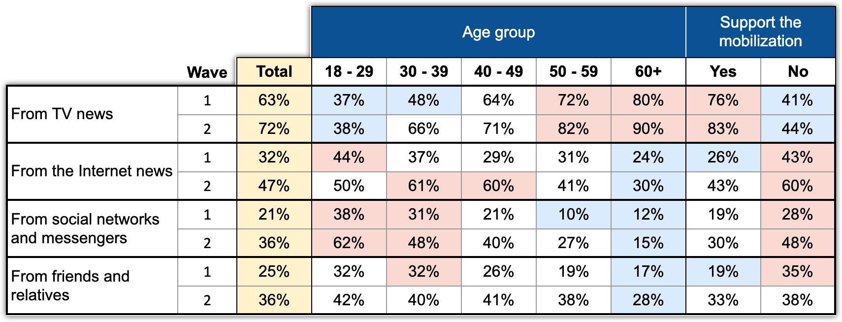 Table 12. Impact of age and mobilization support on how people learn the news. Express Chronicles. September 2022
