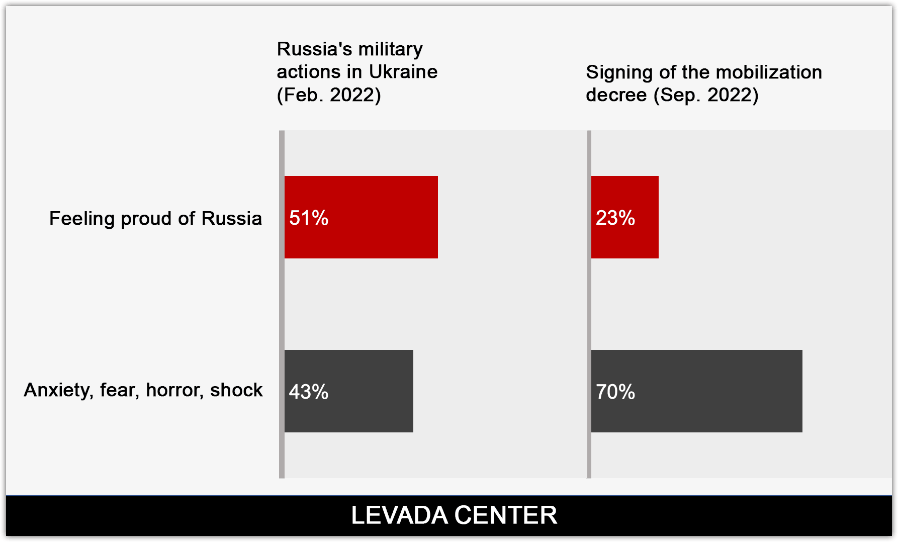 Figure 13. Emotional reactions to decisions to launch the special military operation and the mobilization. Source: Levada Center. February and September 2022