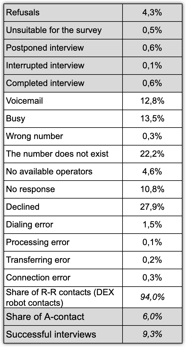 Table 14. Paradata of the Express Chronicles survey