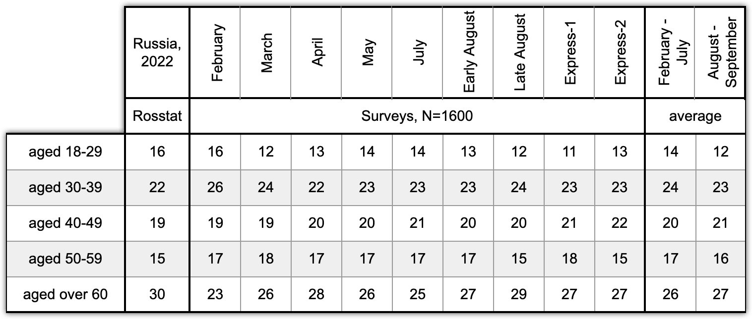 Table 15. Shares of various age groups in the 2022 RDD-sampled surveys