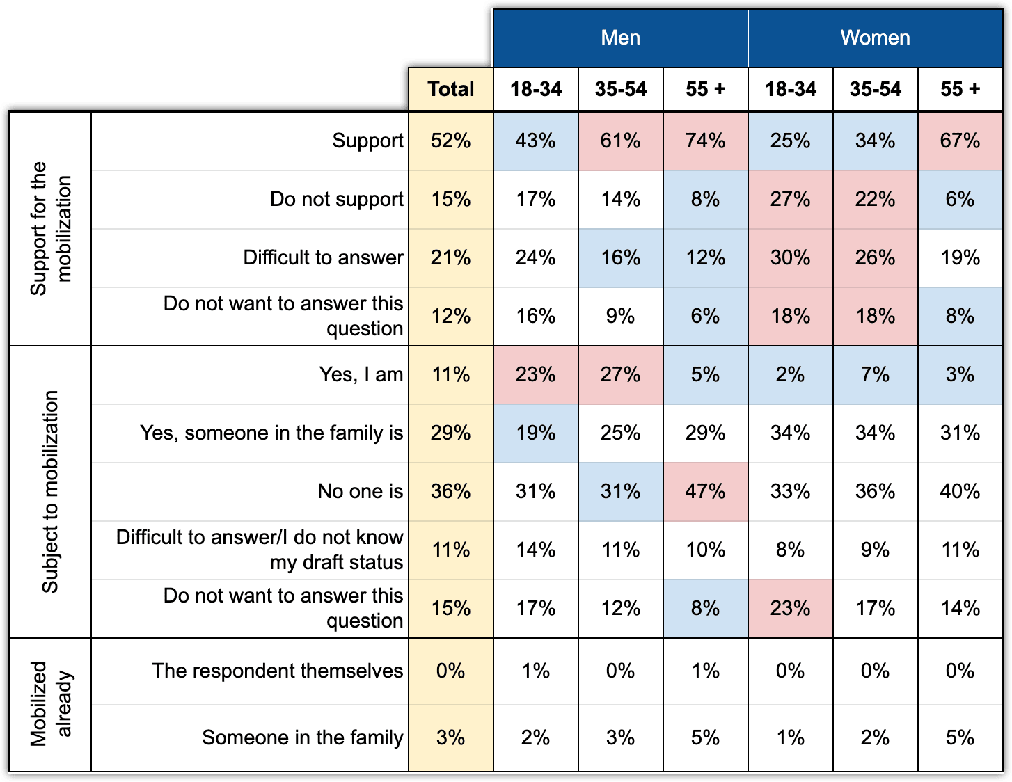 Table 2. Demographics of the mobilization. Express Chronicles. September 2022