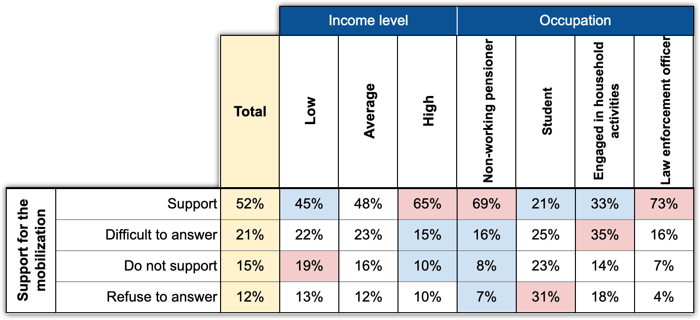 Table 3. Impact of income and occupation on support for the mobilization. Express Chronicles, 2022