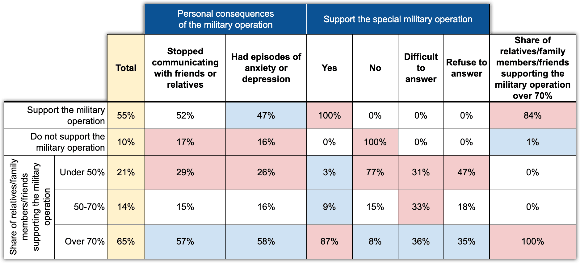 Table 4. Influence of moral and social status on the support for the special military operation. Chronicles, Wave 6. July 2022