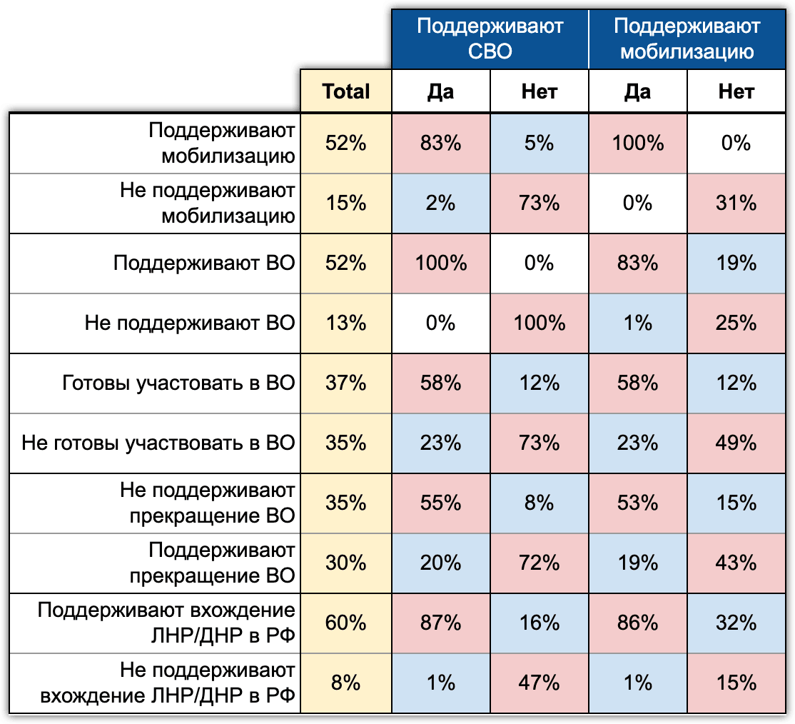 Таблица 1. Мобилизация воспринимается как закономерное продолжение спецоперации. Экспресс-Хроники. Сентябрь 2022